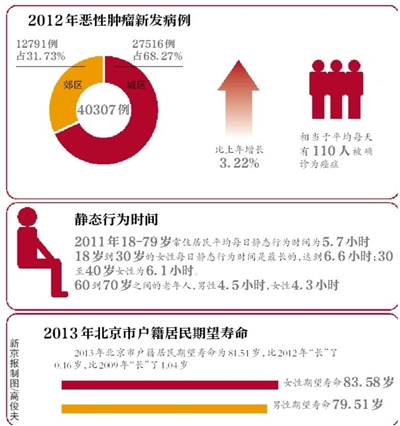 北京发布“健康白皮书”：每天110人被确诊癌症