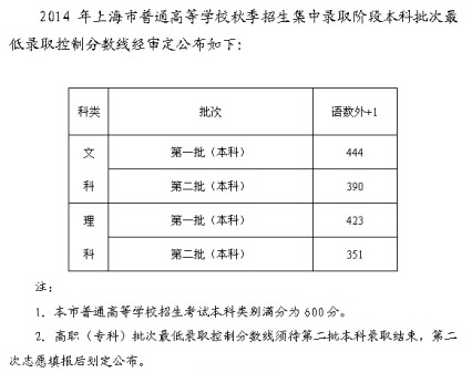2014年上海高考分数线公布 理科二本线351分