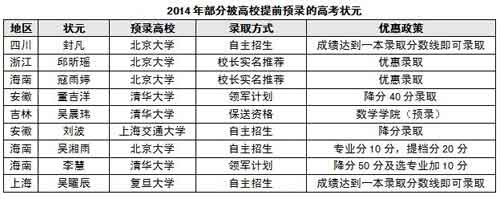 2014年中国高考新科状元调查报告出炉 云师大