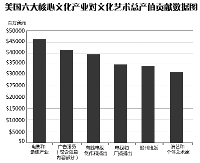 文化产业在gdp的比重_世界主要经济体文化产业发展状况及特点