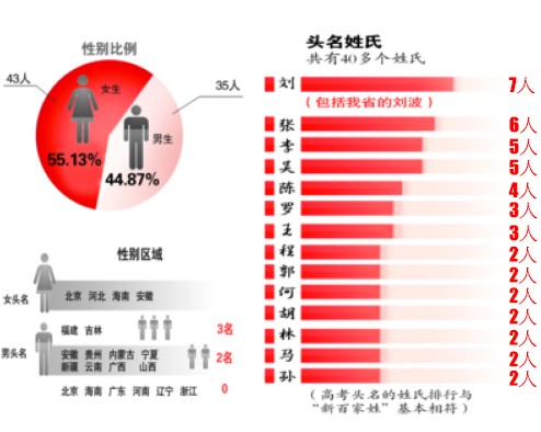 查姓人口_查姓 搜狗百科(2)