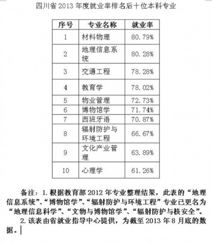 四川2013年度就业率排名后十位本科专业出炉