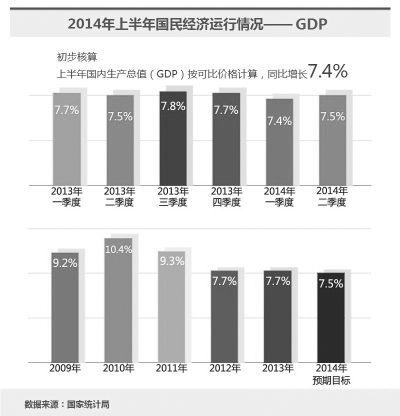 上半年GDP同比增长7.4%:数据背后积蓄新能量