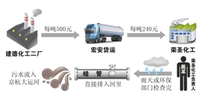 上万吨化工废液偷排京杭大运河