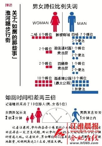 <em>未来</em>合肥<em>男女</em>厕所蹲位<em>比例</em>有望达到2:3_新闻中