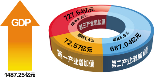 台州上半年gdp(3)