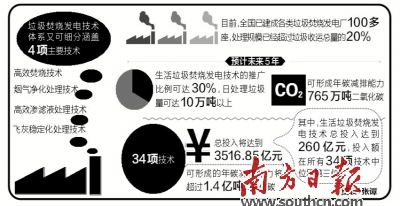 发改委拟推低碳技术目录 垃圾焚烧发电将获重