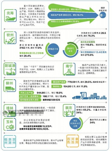 广西gdp_2018广西各地gdp(3)