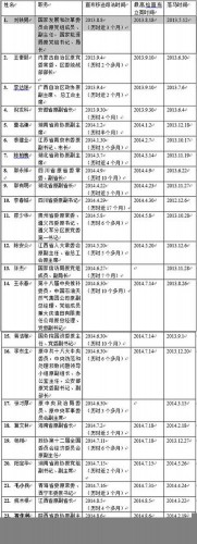 十八大后落马省部级以上高官调查近6成已进入