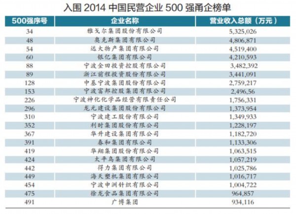 2014中国民营企业500强榜单发布 宁波占21席