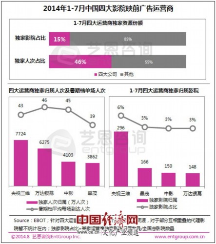 艺恩咨询:2014年映前广告市场16亿 央视三维最