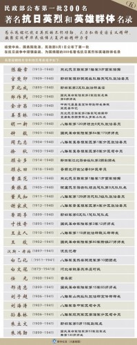 民政部公布第一批300名著名抗日英烈和英雄群