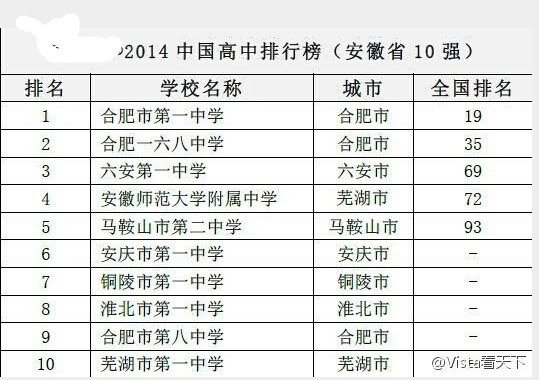 网传中国高中排行榜安徽共5所高中跻身百强