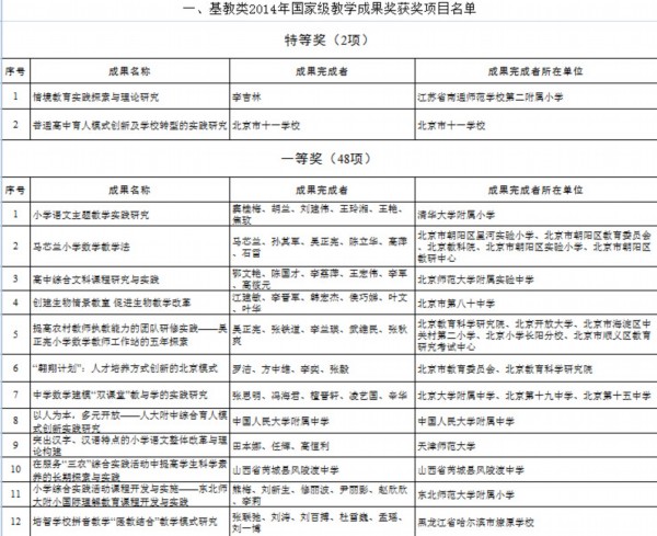 教育部发布2014年基教类教学成果奖获奖项目