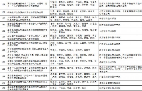 教育部发布2014年职教类教学成果奖获奖项目