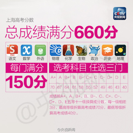 上海浙江高考改革方案出炉 2014级高一开始实