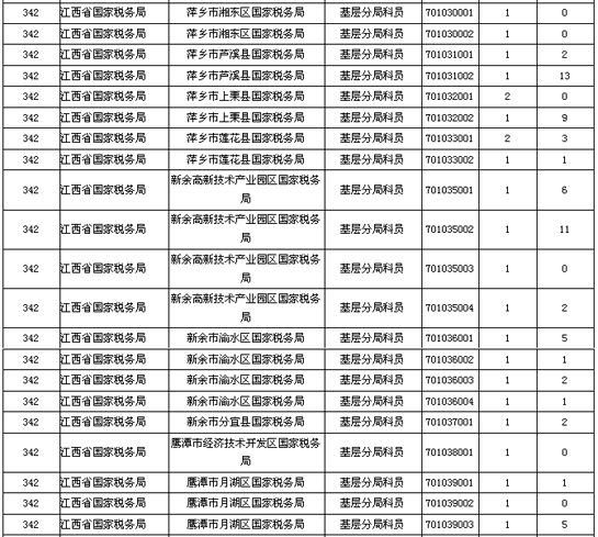 2015年国考报名:江西省国家税务局职位566人