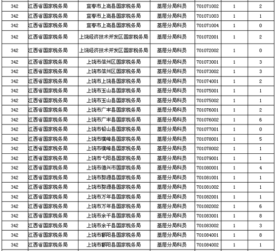 2015年国考报名:江西省国家税务局职位566人