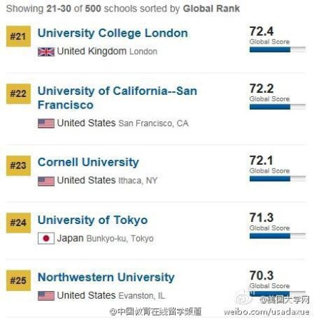 2014USNews世界大学排名发布 哈佛大学居榜