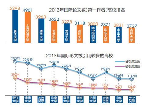 2013年SCI收录论文82%来自高校(图)_中国网
