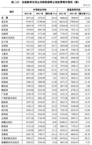 2013年全国教育经费执行情况统计公告_中国网