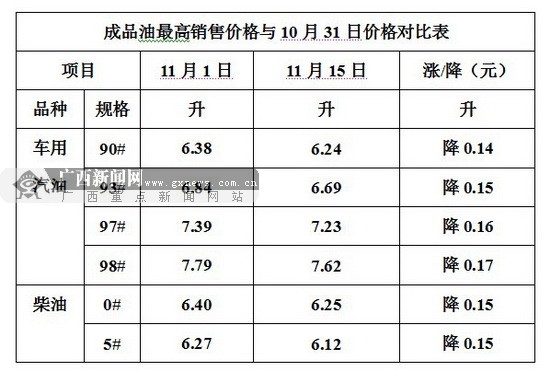 广西成品油价格首现八连跌 93#汽油6.69元\/升