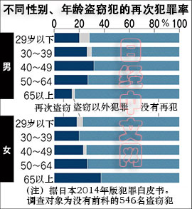 日本高龄女性盗窃犯罪率偏高 原因包括没有依