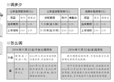 北京调整住房公积金存贷款利率 贷款下调0.25