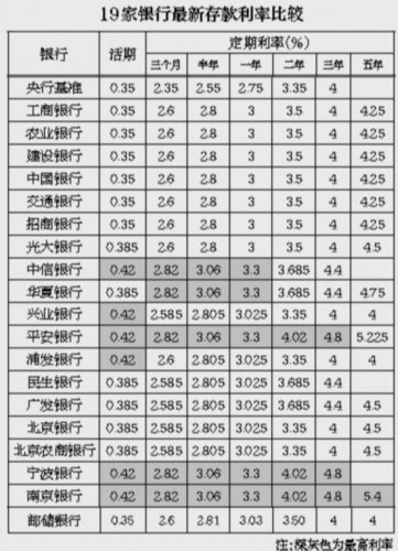 19家银行最新存款利率:宁波南京平安最大方