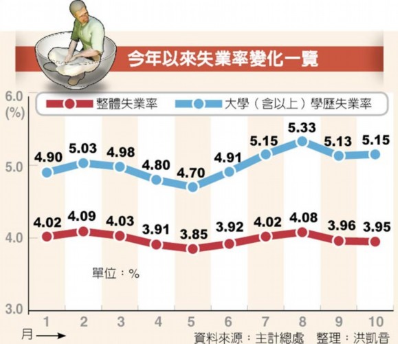 怪象:台湾总体失业率好转 高学历群体却升