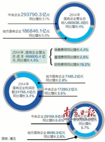 央企和国企的区别_国企收入
