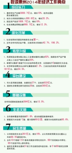 2014年惠州GDP突破3000亿元
