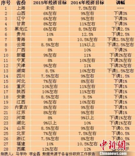 中国gdp经济增长图_2015gdp增长目标(3)