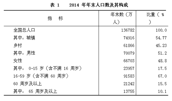 国家统计局中国人口2020