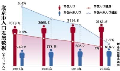 京2014常住人口出生率创新高 新出生宝宝20.8