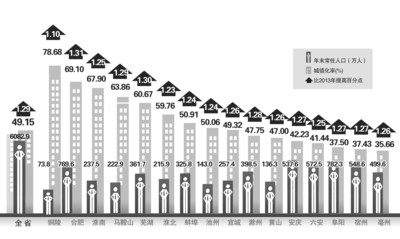 吉林市年末常住人口_常住人口登记卡(2)