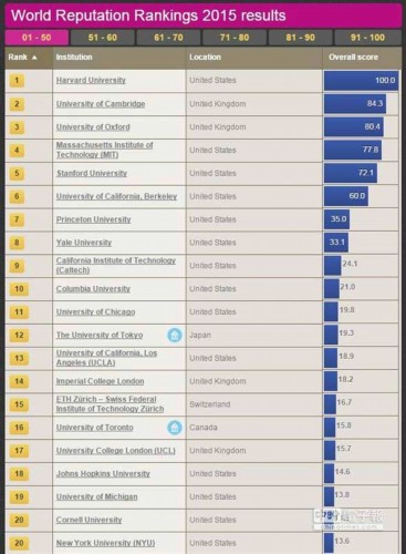 2015世界大学声誉排名榜出炉 清华大学位居中