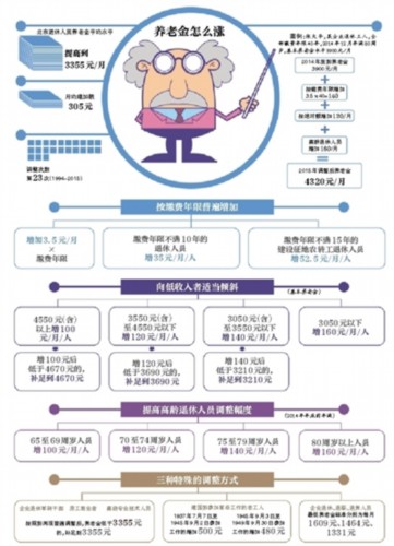 养老金计算方法_北京人均养老金