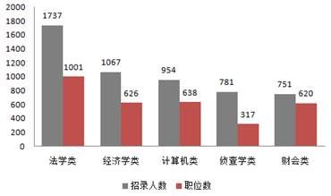 2015辽宁公考职位分析:85%职位本科可报_中