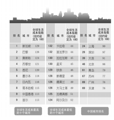 全球城市生活成本排名:上海第24 北京第46(图