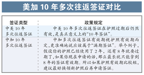 美国加拿大十年签证有啥区别?_中国网教育|中