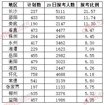 2015年湖南公考报名:117个职位无人报考_中国