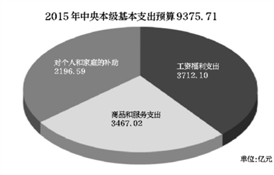 中央本级基本支出预算中,将有四成用于工资福利支出.