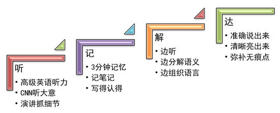 如何冲刺UNLPP口译考试(P1)?_中国网教育|中