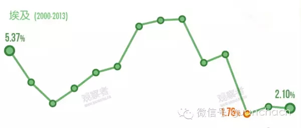 埃及的gdp_到2050年,还有哪些国家将成为世界超级大国 除了美国,就是他(2)