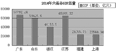 中国gdp超过一万亿美元的省_20年前,台湾GDP为2750亿美元,占中国大陆GDP的26 ,现在呢(3)