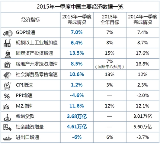 一图速览中国2015年一季度全部重磅经济数据