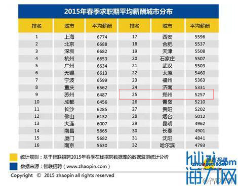 全国薪酬排行郑州月均5257元第25名 你达标没