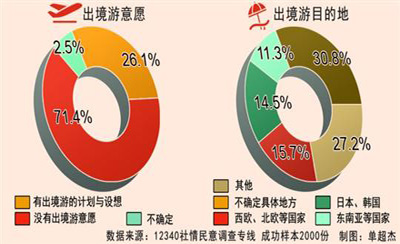 上海市统计局发布调查报告显示:市民出境旅游
