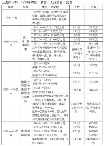 离休少将晒工资单:现在每月拿1万多退休金